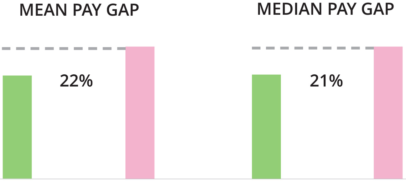 Gender pay mean and median