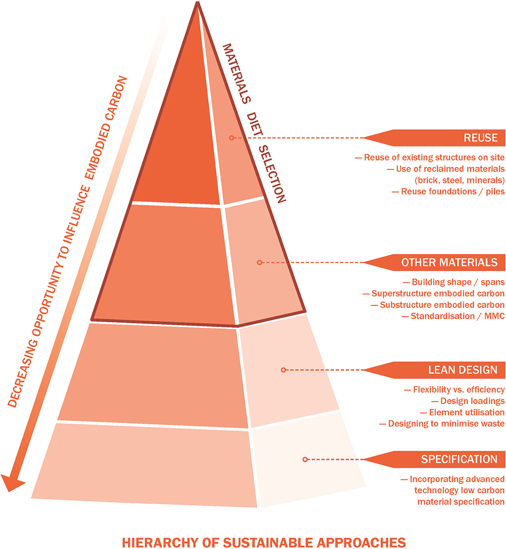 Playbooks — sustainability hierarchy