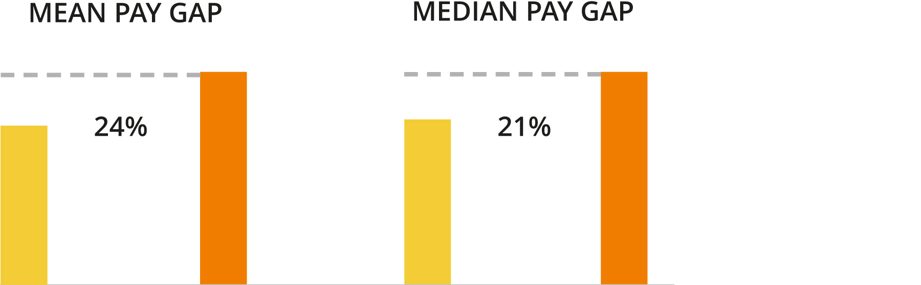 Gender pay gap analysis 2025
